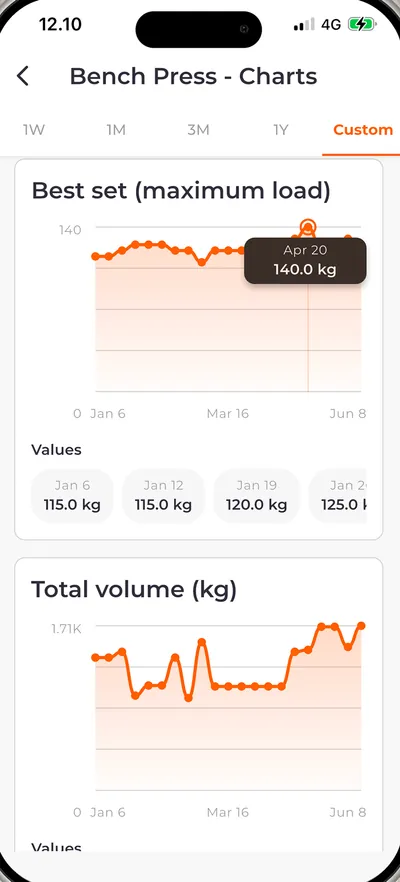 Bodyper progress charts for bench press: best set and total volume