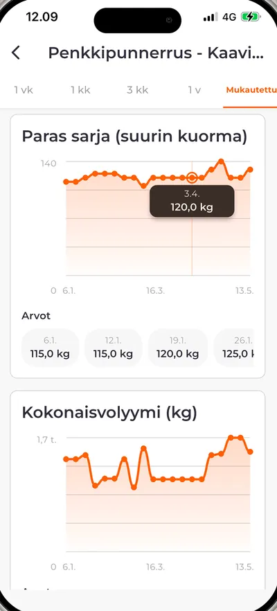 Bodyperin kehityskaaviot: paras sarja ja kokonaisvolyymi
